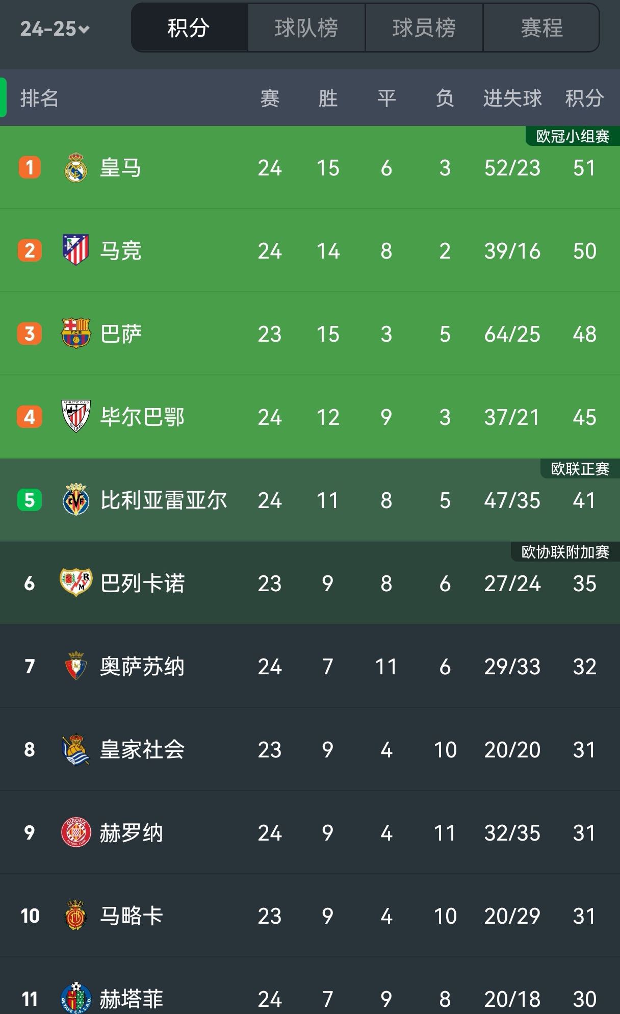 塞维利亚主场取胜,领跑西甲积分榜 塞维利亚主场取胜,领跑西甲积分榜