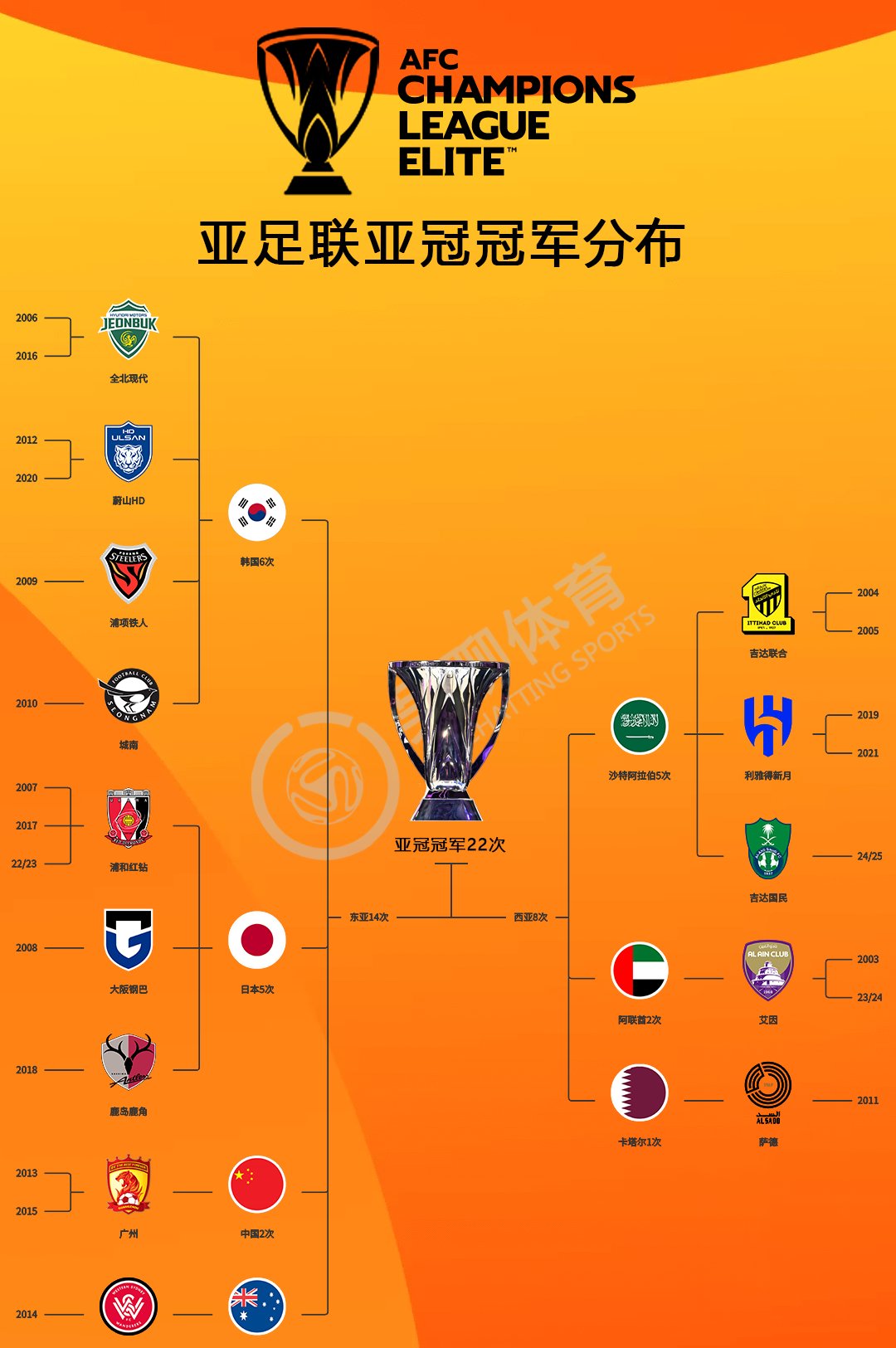 关于球队荣誉榜排名,冠亚军幕后功臣浮出水面的信息 关于球队荣誉榜排名,冠亚军幕后功臣浮出水面的信息